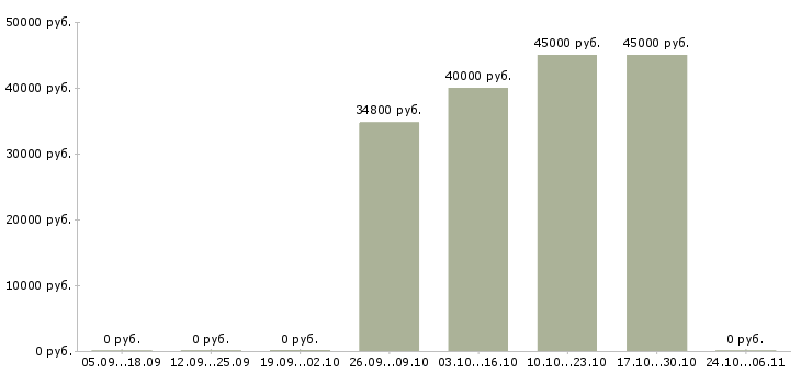 Вакансии клиентский менеджер прямых продаж в Владивостоке - Медиана зарплат клиентский менеджер прямых продаж в Владивостоке за 2 месяца