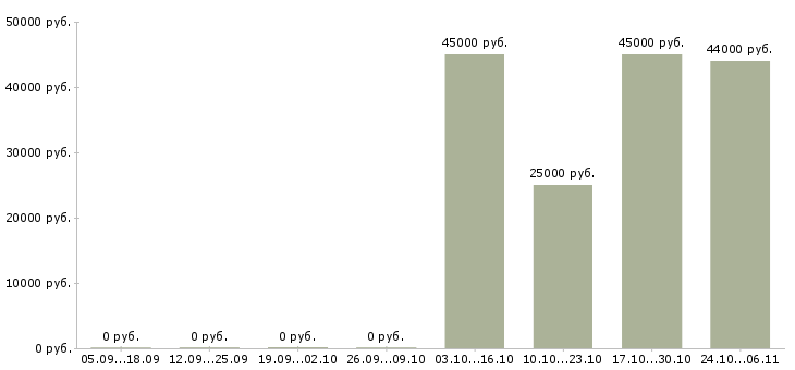 Вакансии комплектовщик с бесплатным проживанием Набережные челны - Медиана зарплат комплектовщик с бесплатным проживанием Набережные челны за 2 месяца