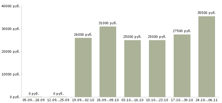 Вакансии консультант на телефон в офис в Тюмени - Медиана зарплат консультант на телефон в офис в Тюмени за 2 месяца