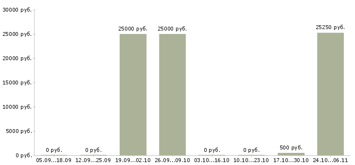 Вакансии менеджер в новый интернет проект в Сургуте - Медиана зарплат менеджер в новый интернет проект в Сургуте за 2 месяца