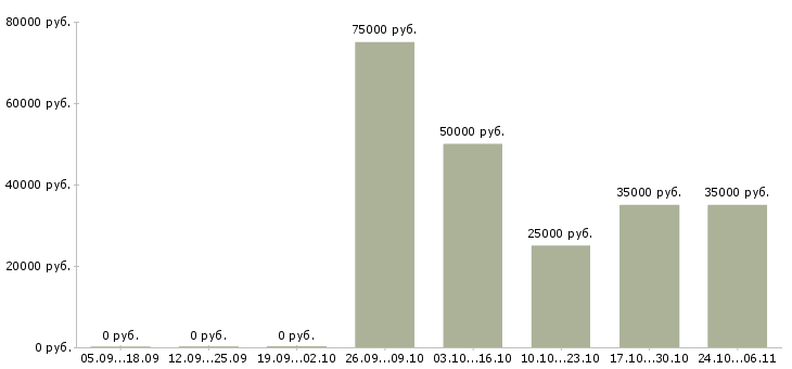 Вакансии менеджер по комплексным продажам в Туле - Медиана зарплат менеджер по комплексным продажам в Туле за 2 месяца