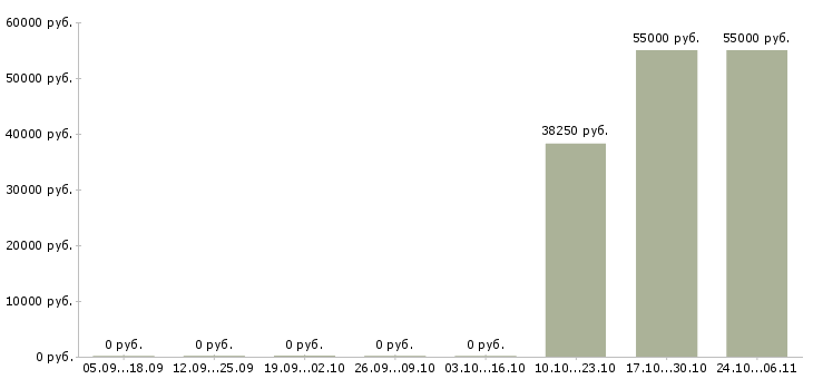 Вакансии менеджер по общественной работе в Ставрополе - Медиана зарплат менеджер по общественной работе в Ставрополе за 2 месяца