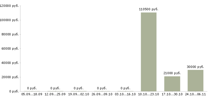 Вакансии менеджер по предоставлению информационных услуг в Екатеринбурге - Медиана зарплат менеджер по предоставлению информационных услуг в Екатеринбурге за 2 месяца