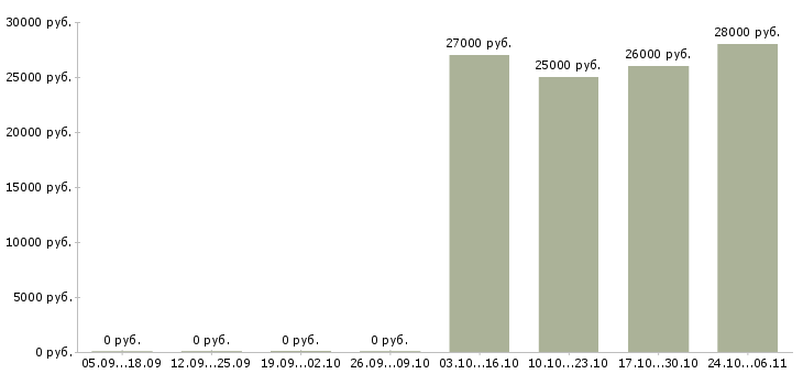 Вакансии менеджер по продажам операторам связи в Оренбурге - Медиана зарплат менеджер по продажам операторам связи в Оренбурге за 2 месяца