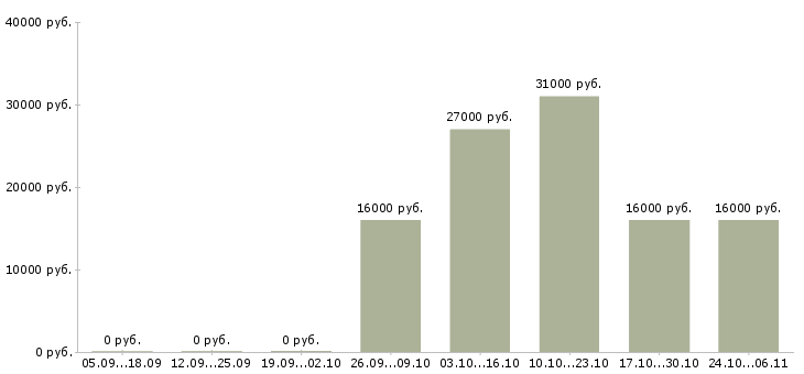 Вакансии менеджер по продажам операторам связи в Тамбове - Медиана зарплат менеджер по продажам операторам связи в Тамбове за 2 месяца