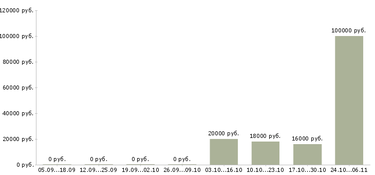 Вакансии менеджер по продажам операторам связи в Тюмени - Медиана зарплат менеджер по продажам операторам связи в Тюмени за 2 месяца