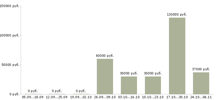 Вакансии менеджер по продажам телефонной связи в Подольске - Медиана зарплат менеджер по продажам телефонной связи в Подольске за 2 месяца