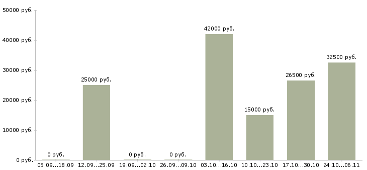 Вакансии менеджер по сопровождению партнеров в Архангельске - Медиана зарплат менеджер по сопровождению партнеров в Архангельске за 2 месяца