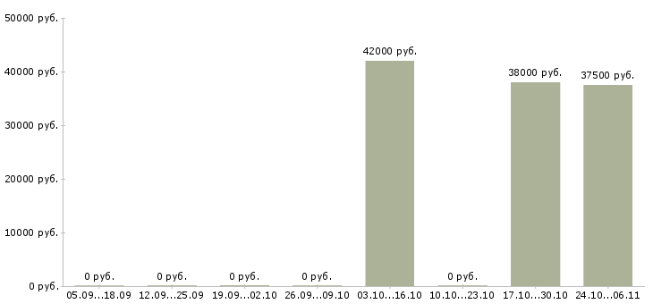 Вакансии менеджер по сопровождению партнеров в Сургуте - Медиана зарплат менеджер по сопровождению партнеров в Сургуте за 2 месяца