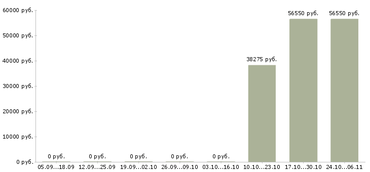 Вакансии менеджер по управлению группой продаж в Саранске - Медиана зарплат менеджер по управлению группой продаж в Саранске за 2 месяца