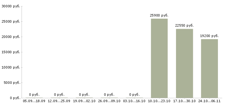 Вакансии менеджер по управлению качеством товаров Мордовия - Медиана зарплат менеджер по управлению качеством товаров Мордовия за 2 месяца