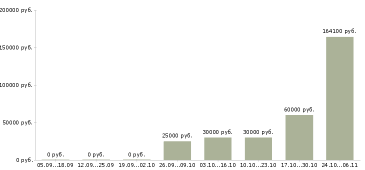 Вакансии менеджер по управлению качеством товаров в Уфе - Медиана зарплат менеджер по управлению качеством товаров в Уфе за 2 месяца