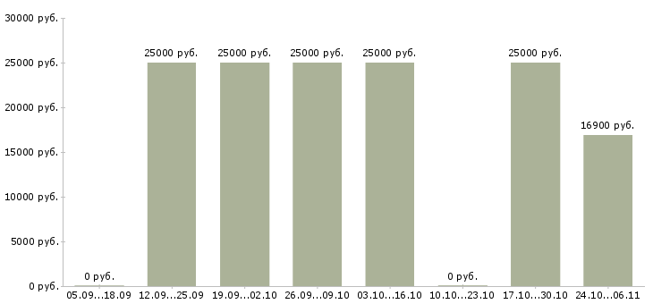 Вакансии менеджер развития сети продаж Хакасия - Медиана зарплат менеджер развития сети продаж Хакасия за 2 месяца