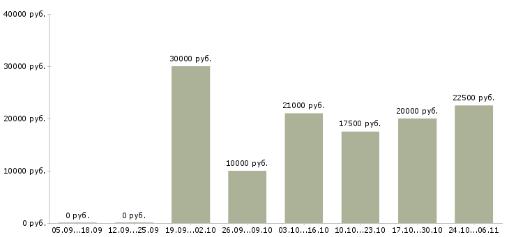 Вакансии набираем сотрудников для работы дома в Липецке - Медиана зарплат набираем сотрудников для работы дома в Липецке за 2 месяца