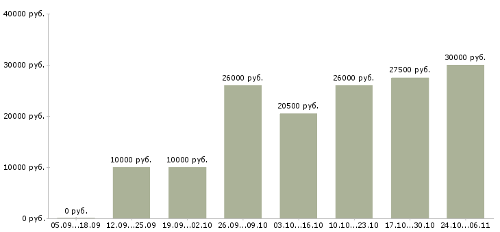 Вакансии подработка в стабильной компании в Перми - Медиана зарплат подработка в стабильной компании в Перми за 2 месяца