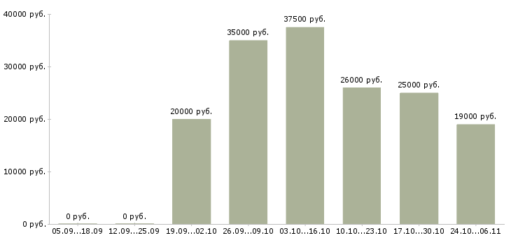 Вакансии приглашаю целеустремленных людей в Перми - Медиана зарплат приглашаю целеустремленных людей в Перми за 2 месяца