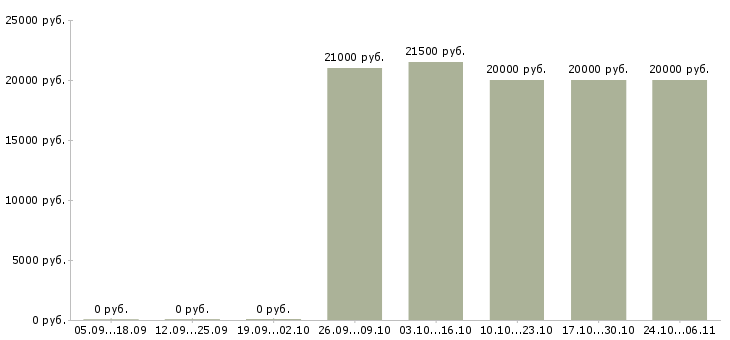 Вакансии продавец мебели лазурит в Мурманске - Медиана зарплат продавец мебели лазурит в Мурманске за 2 месяца