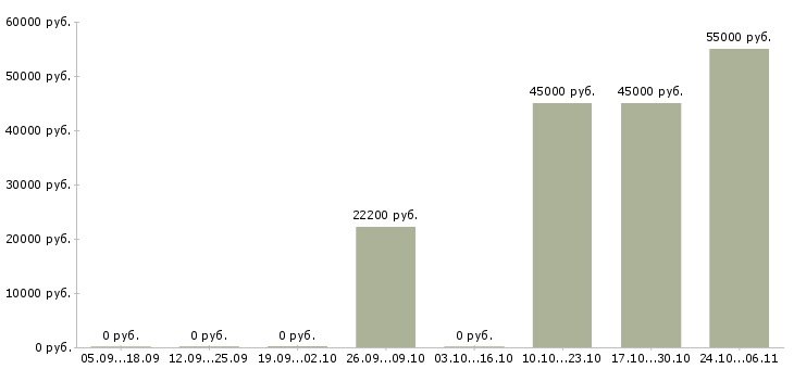 Вакансии работник на производство полуфабрикатов Нижний новгород - Медиана зарплат работник на производство полуфабрикатов Нижний новгород за 2 месяца