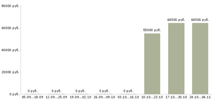 Вакансии рабочий на производство картона в Твери - Медиана зарплат рабочий на производство картона в Твери за 2 месяца