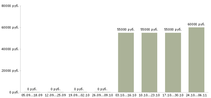 Вакансии сортировщик готовой продукции в Тамбове - Медиана зарплат сортировщик готовой продукции в Тамбове за 2 месяца