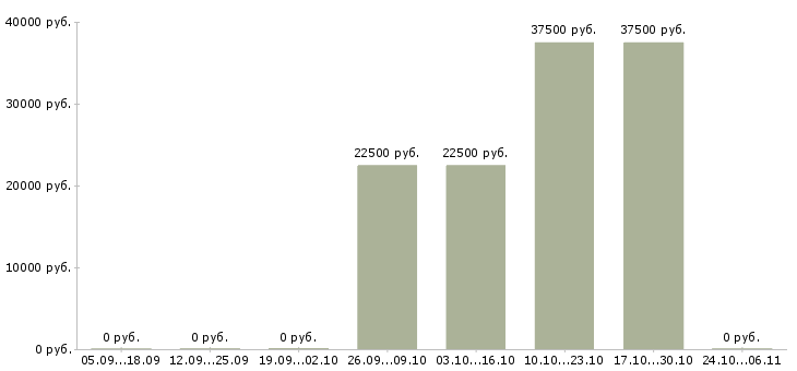 Вакансии сотрудник по продвижению бренда в Перми - Медиана зарплат сотрудник по продвижению бренда в Перми за 2 месяца