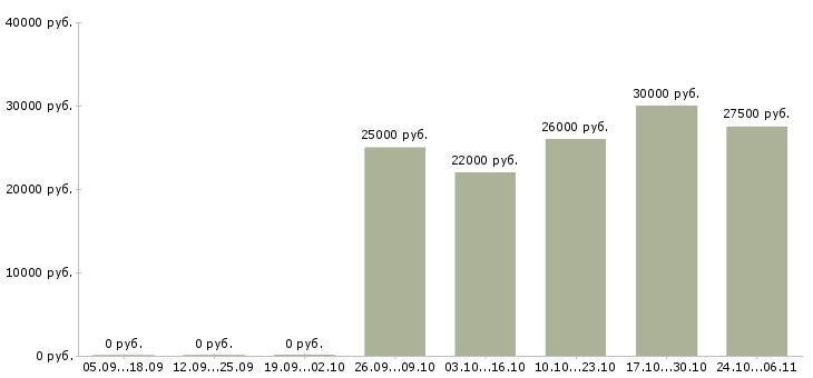 Вакансии сотрудник по продвижению бренда в Ульяновске - Медиана зарплат сотрудник по продвижению бренда в Ульяновске за 2 месяца