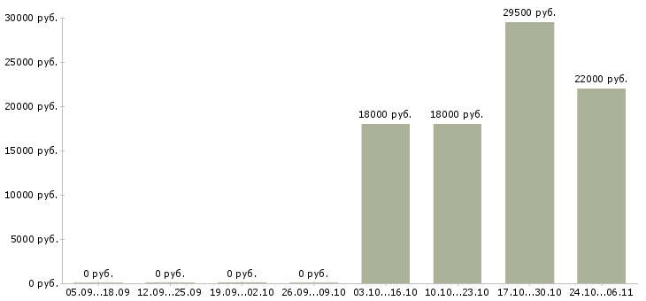 Вакансии сотрудник с опытом диспетчера Башкортостан - Медиана зарплат сотрудник с опытом диспетчера Башкортостан за 2 месяца
