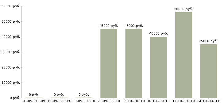 Вакансии сотрудник с функциями оператора Санкт-петербург - Медиана зарплат сотрудник с функциями оператора Санкт-петербург за 2 месяца