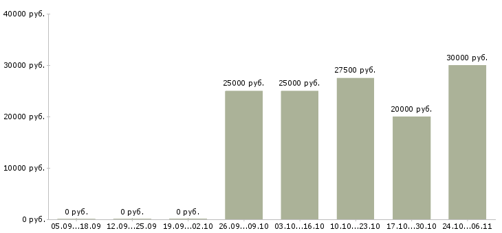 Вакансии сотрудники по продвижению бренда в Тюмени - Медиана зарплат сотрудники по продвижению бренда в Тюмени за 2 месяца