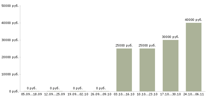 Вакансии специалист в офис недвижимости Удмуртия - Медиана зарплат специалист в офис недвижимости Удмуртия за 2 месяца