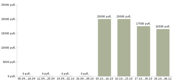 Вакансии специалист на прием телефонных звонков в Барнауле - Медиана зарплат специалист на прием телефонных звонков в Барнауле за 2 месяца