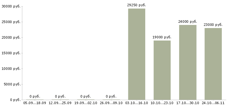 Вакансии специалист на прием телефонных звонков в Перми - Медиана зарплат специалист на прием телефонных звонков в Перми за 2 месяца