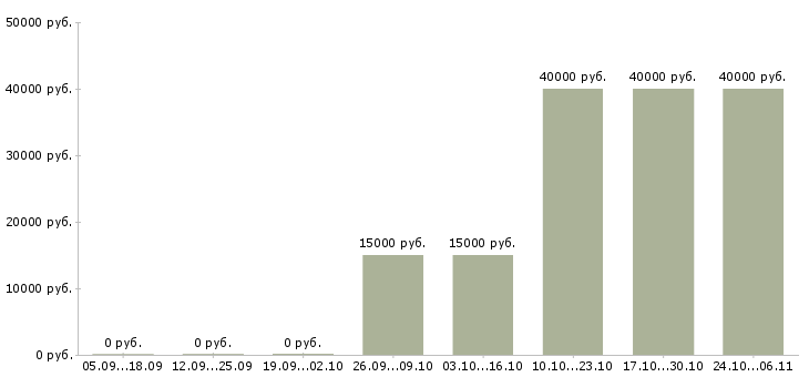Вакансии специалист отдела вторичной недвижимости Ростов-на-дону - Медиана зарплат специалист отдела вторичной недвижимости Ростов-на-дону за 2 месяца