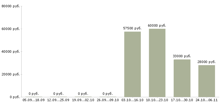 Вакансии специалист по выписке товара в Москве - Медиана зарплат специалист по выписке товара в Москве за 2 месяца