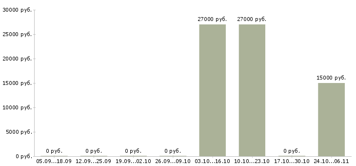 Вакансии специалист по продажам услуг интернет Карелия - Медиана зарплат специалист по продажам услуг интернет Карелия за 2 месяца