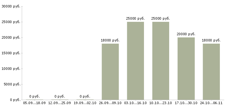 Вакансии специалист с опытом администратора Набережные челны - Медиана зарплат специалист с опытом администратора Набережные челны за 2 месяца