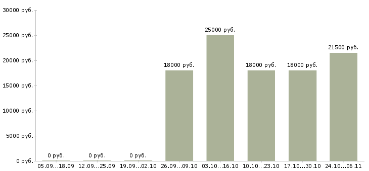 Вакансии специалист с опытом работы администратора в Орле - Медиана зарплат специалист с опытом работы администратора в Орле за 2 месяца