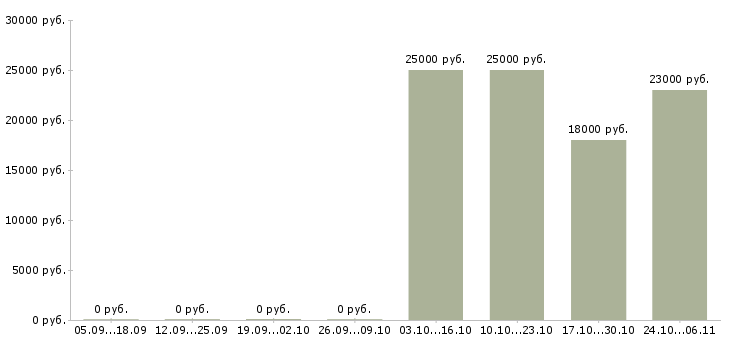 Вакансии специалиста по продажам услуг связи Набережные челны - Медиана зарплат специалиста по продажам услуг связи Набережные челны за 2 месяца