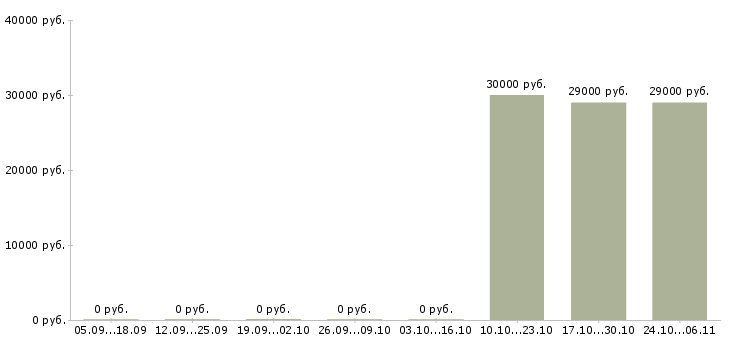 Вакансии специалиста по продажам услуг связи в Тамбове - Медиана зарплат специалиста по продажам услуг связи в Тамбове за 2 месяца