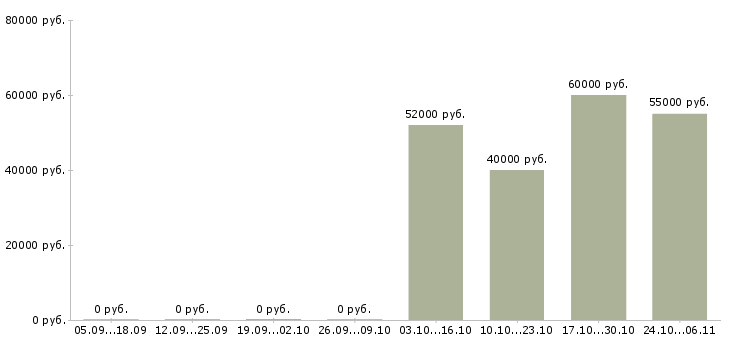 Вакансии стикеровщик на производство Санкт-петербург - Медиана зарплат стикеровщик на производство Санкт-петербург за 2 месяца