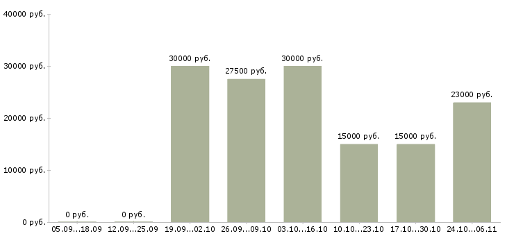 Вакансии требуется сотрудник для размещения рекламы в Барнауле - Медиана зарплат требуется сотрудник для размещения рекламы в Барнауле за 2 месяца