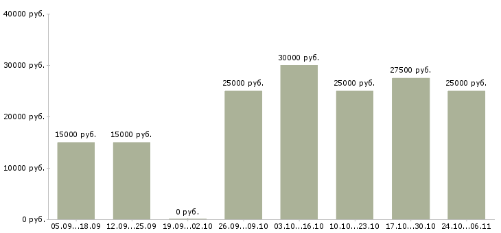 Вакансии требуются сотрудники для размещения рекламы Нижний новгород - Медиана зарплат требуются сотрудники для размещения рекламы Нижний новгород за 2 месяца