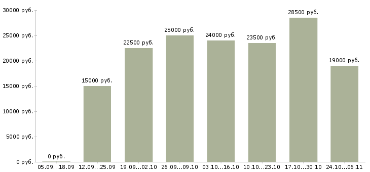 Вакансии требуются сотрудники на подработку в Ангарске - Медиана зарплат требуются сотрудники на подработку в Ангарске за 2 месяца
