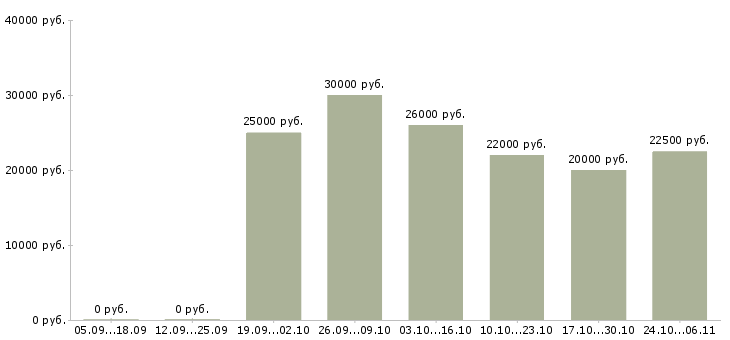 Вакансии требуются сотрудники онлайн в Тольятти - Медиана зарплат требуются сотрудники онлайн в Тольятти за 2 месяца