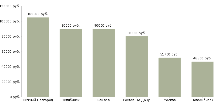 Поиск работы senior ios разработчик-Медиана зарплаты для вакансии «senior ios разработчик» в других городах