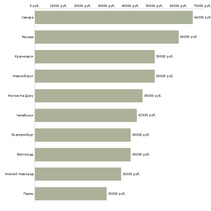 Поиск работы инженер по ведению исполнительной документации-Медиана зарплаты для вакансии «инженер по ведению исполнительной документации» в других городах