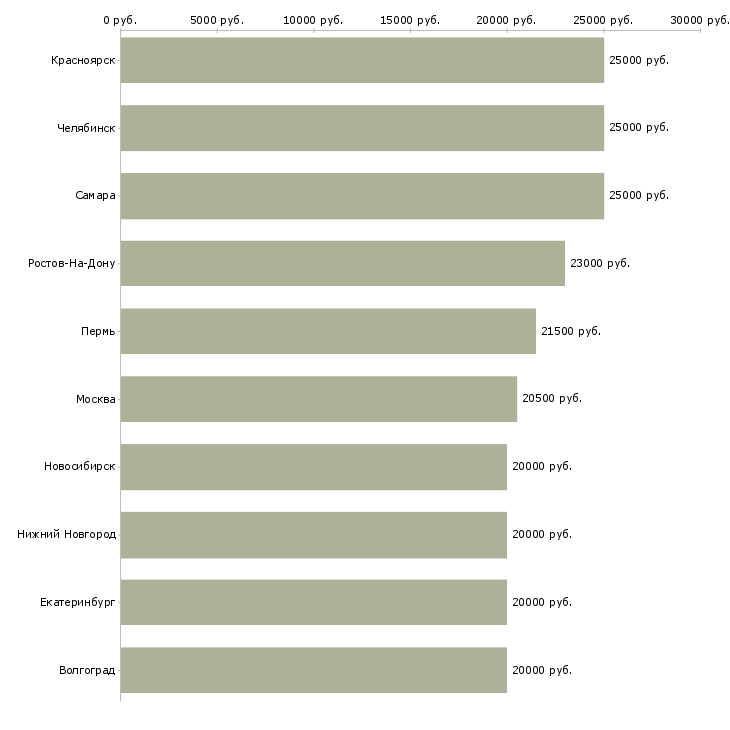 Поиск работы подработка или основной заработок-Медиана зарплаты для вакансии «подработка или основной заработок» в других городах