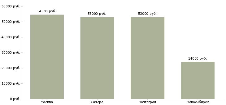 Поиск работы работник на склад компьютерной техники-Медиана зарплаты для вакансии «работник на склад компьютерной техники» в других городах