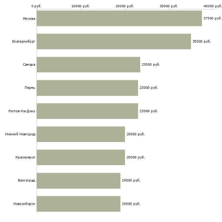 Поиск работы сотрудник с функциями оператора-Медиана зарплаты для вакансии «сотрудник с функциями оператора» в других городах