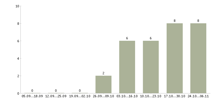 Работа специалист с опытом администратора Адыгея - Число вакансий Адыгея по специальности специалист с опытом администратора за 2 месяца